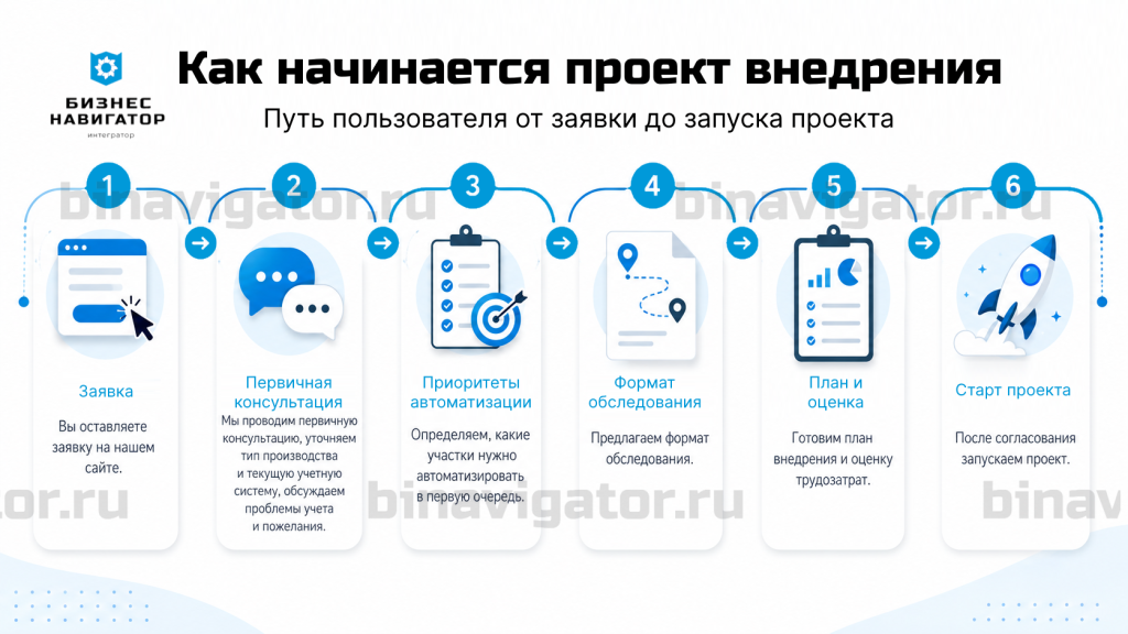 Проект внедрения 1С УНФ УПП поэтапно на binavigator.ru.png