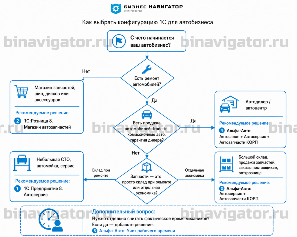 Выбор программ 1С для автосервиса - Бизнес Навигатор.png Выбор программ 1С для автосервиса - Бизнес Навигатор.png